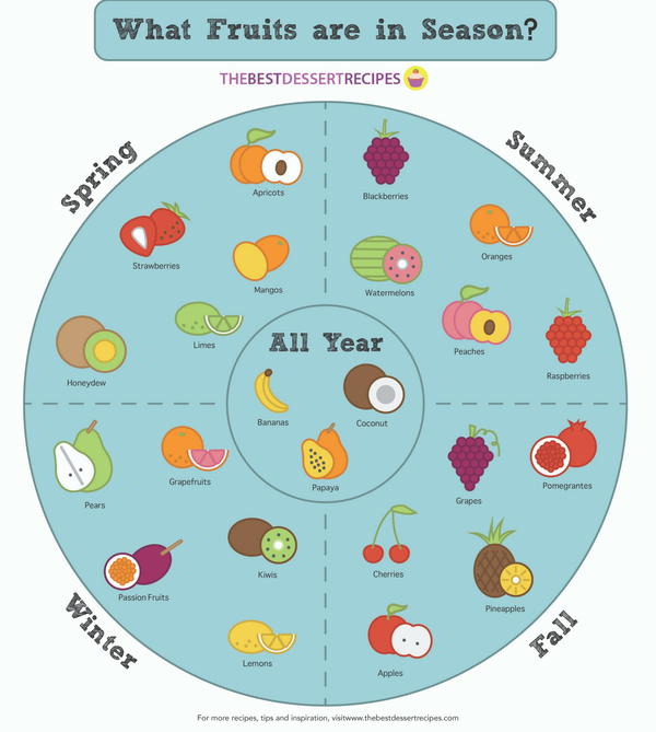 What fruits are in season? What fruits are in season?
