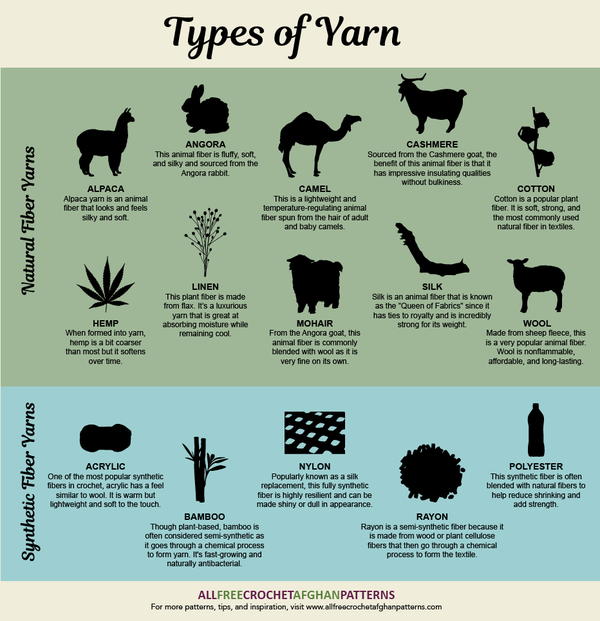Types of Yarn Types of Yarn