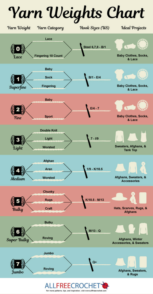 Types of Yarn and Yarn Weight
