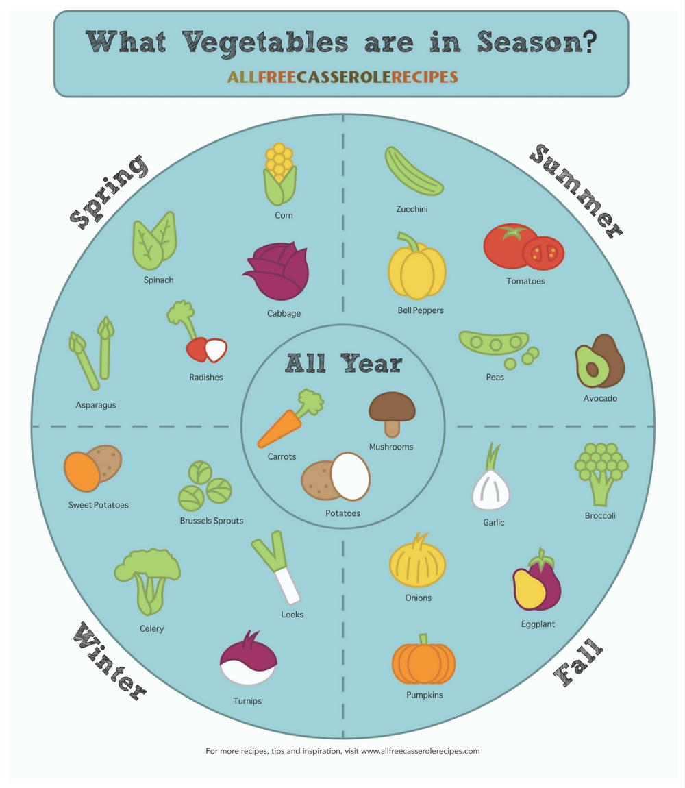 Seasonal Vegetables How to Choose Vegetables That Are in Season