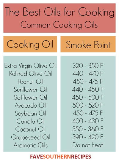 The Best Oils for Cooking: Our Guide to Cooking Oils ...