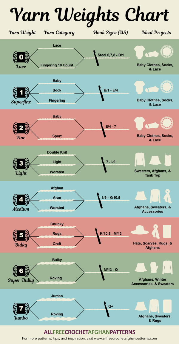 yarn-weights-chart-infographic-allfreecrochetafghanpatterns