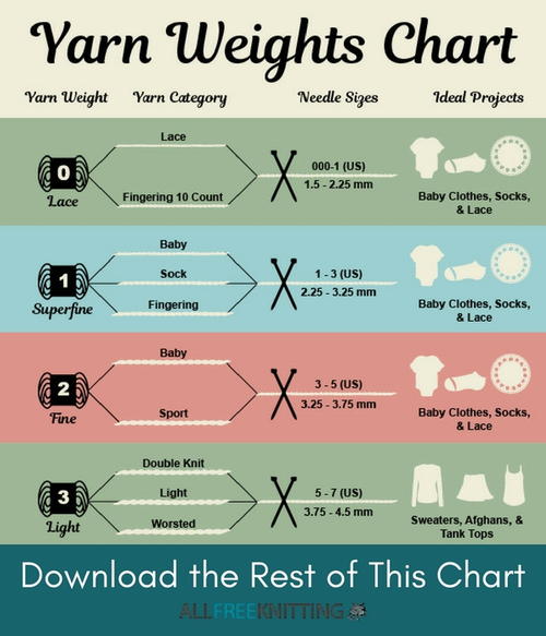 Yarn Weights Chart Infographic AllFreeKnitting yarn-weights-chart-infographic-allfreeknitting