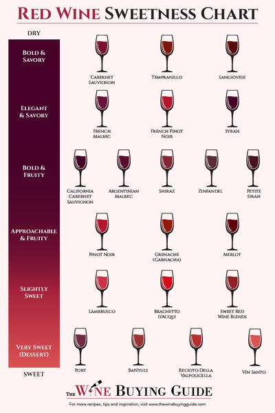 Red Wine Tannin Chart