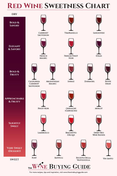 Wine Differences Chart